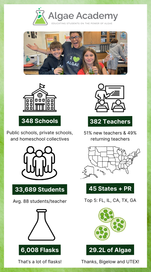 Algae Academy Recap for Dec 2025 Newsletter